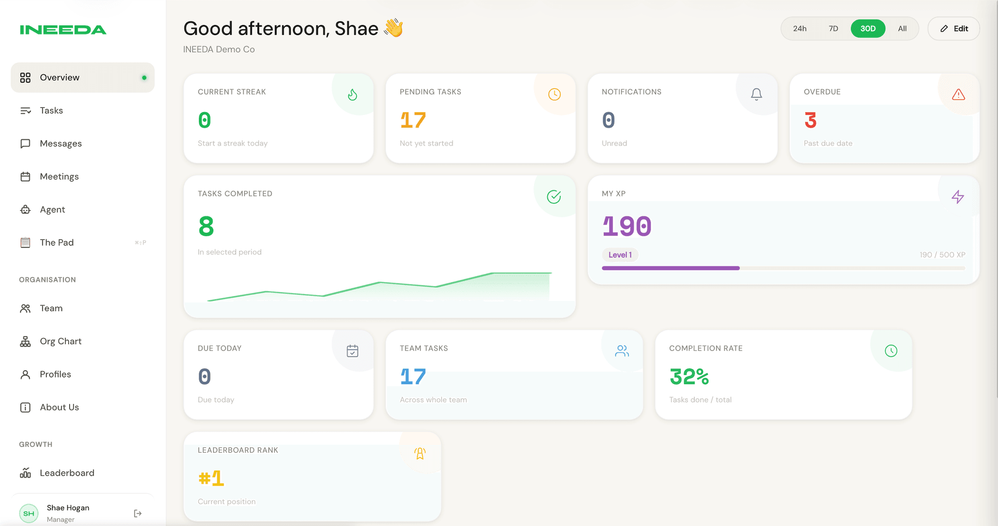 Ineeda overview dashboard